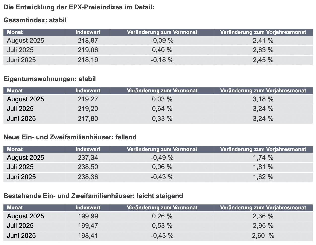 Die Entwicklung der EPX-Preisindizes im Detail