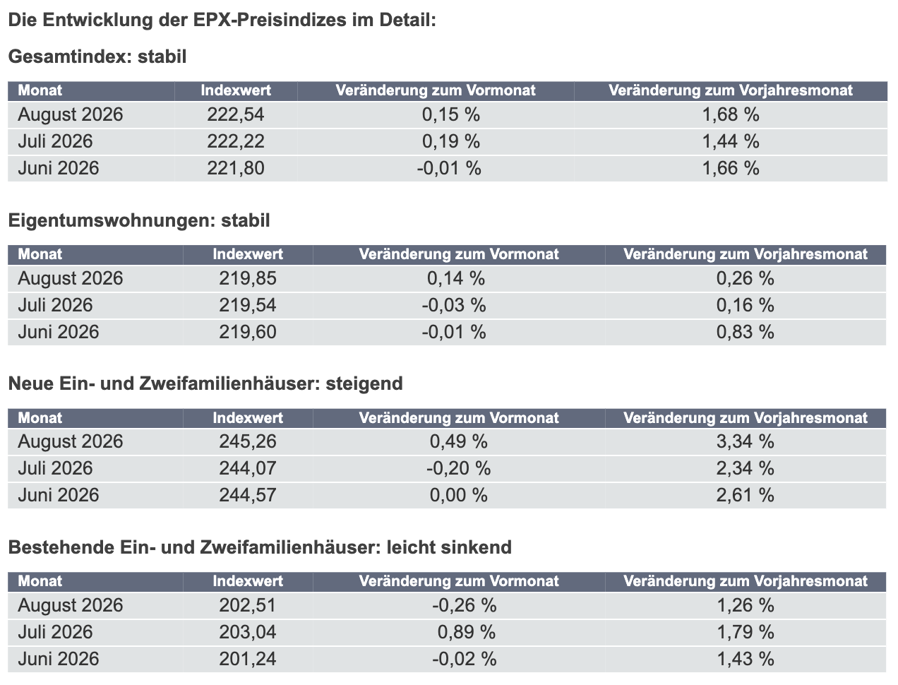 Die Entwicklung des EPX-Preisindizes im Detail: