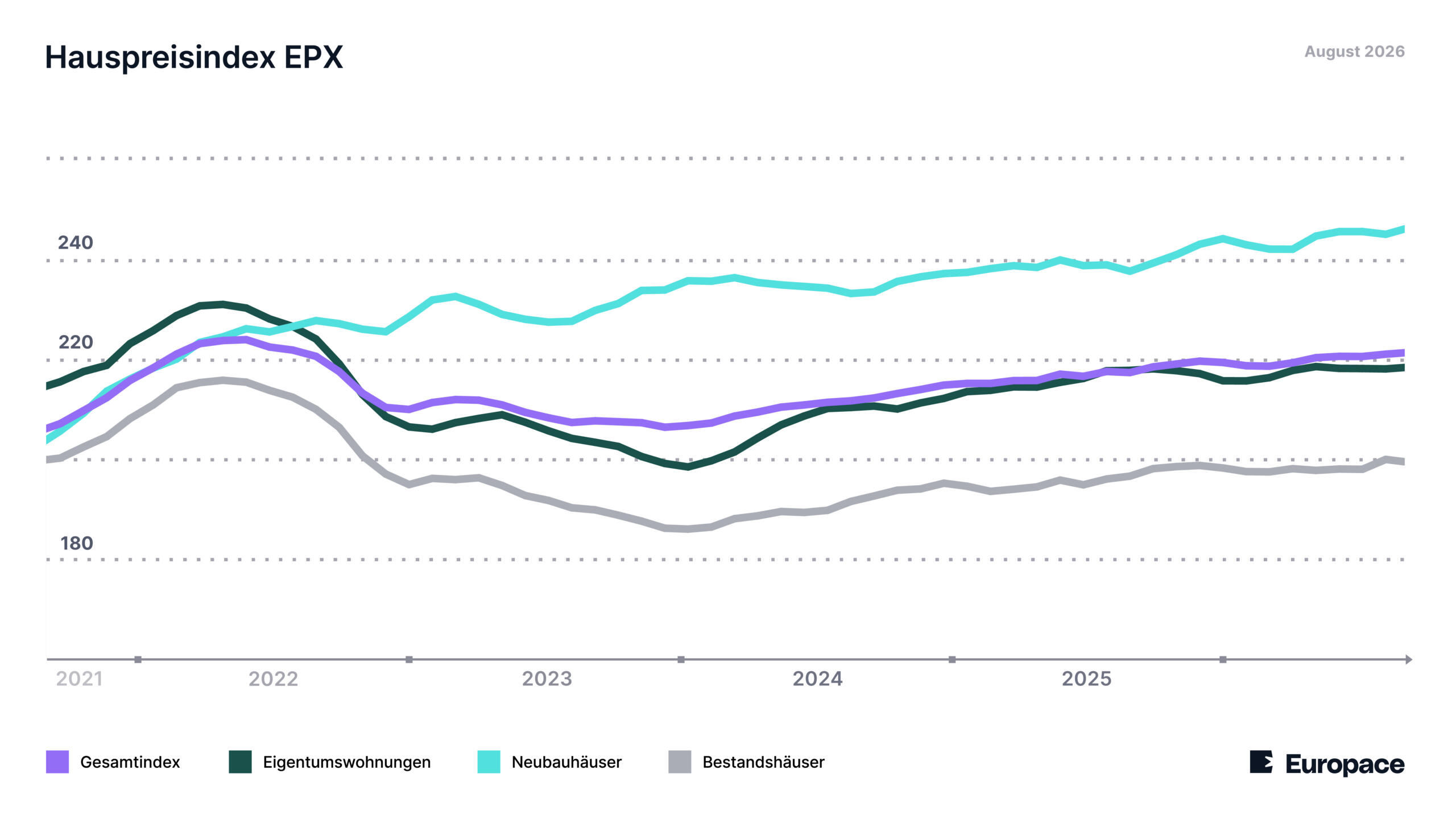 EPX Hedonic August 2026