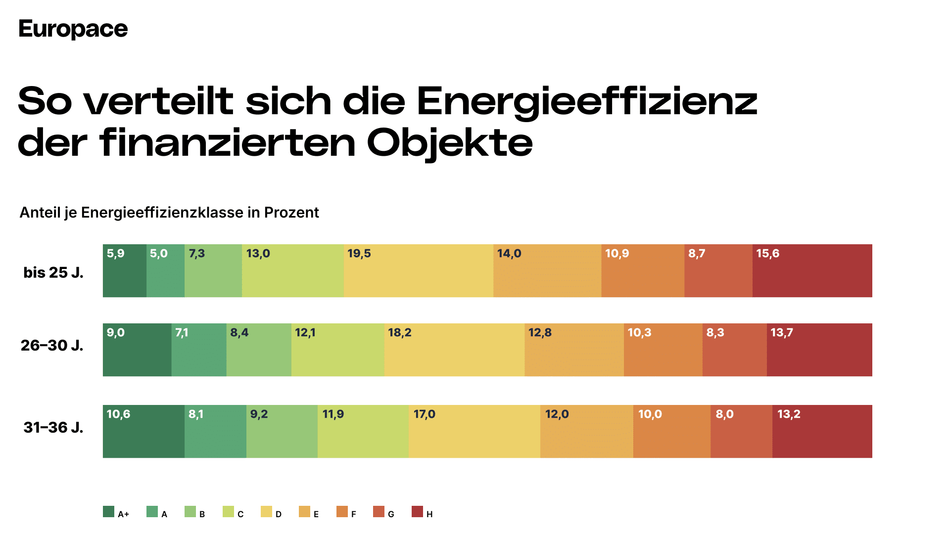 Verteilung der Energieeffiziensklassen