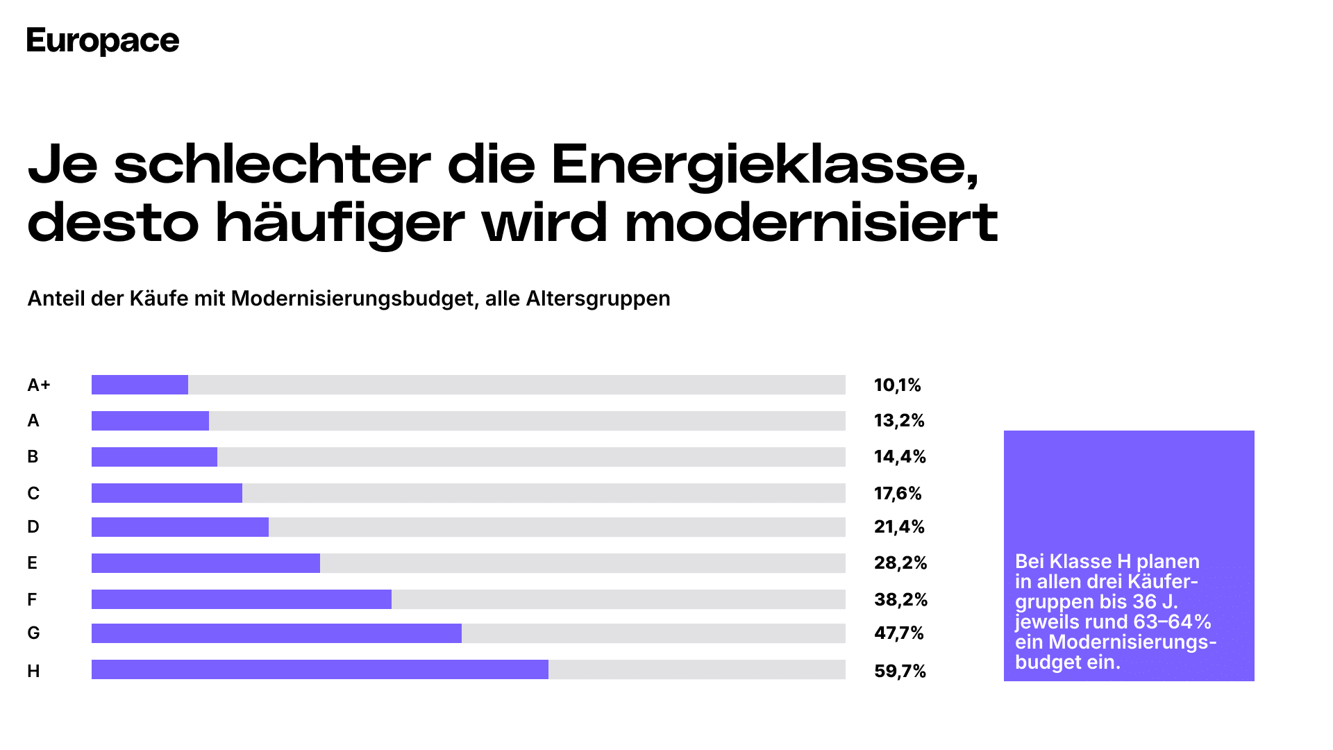 Anteil der Käufe mit Modernisierungsbudget