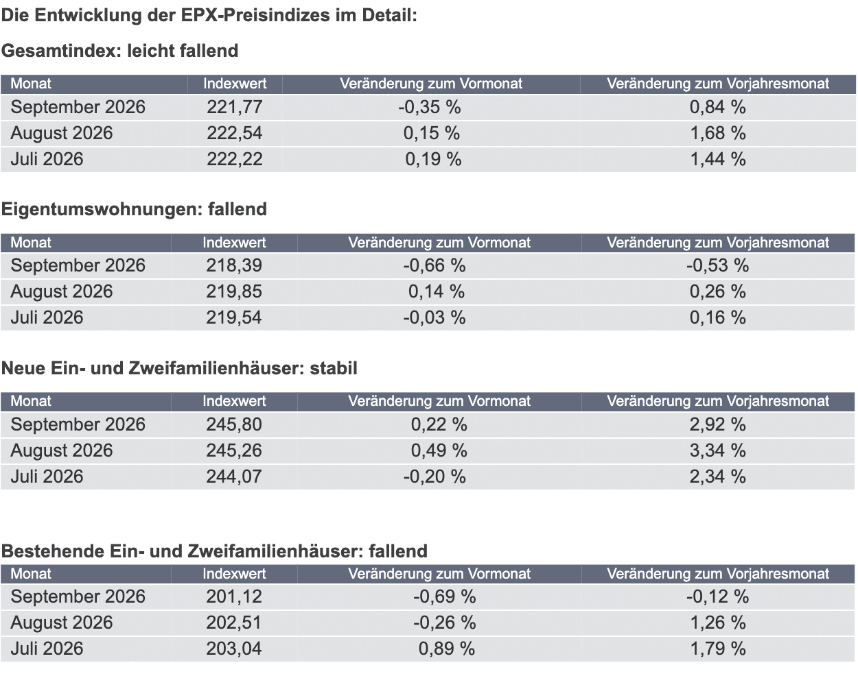 Die Entwicklung der EPX-Preisindizes im Detail